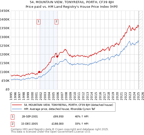 54, MOUNTAIN VIEW, TONYREFAIL, PORTH, CF39 8JH: Price paid vs HM Land Registry's House Price Index
