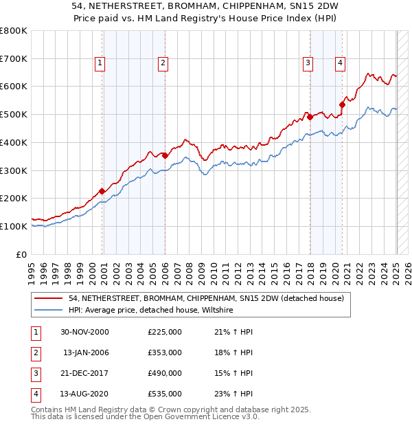 54, NETHERSTREET, BROMHAM, CHIPPENHAM, SN15 2DW: Price paid vs HM Land Registry's House Price Index