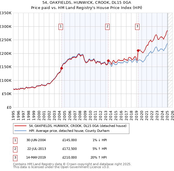 54, OAKFIELDS, HUNWICK, CROOK, DL15 0GA: Price paid vs HM Land Registry's House Price Index