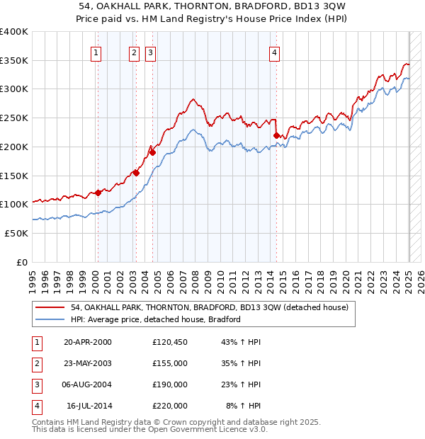 54, OAKHALL PARK, THORNTON, BRADFORD, BD13 3QW: Price paid vs HM Land Registry's House Price Index