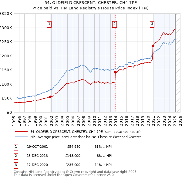54, OLDFIELD CRESCENT, CHESTER, CH4 7PE: Price paid vs HM Land Registry's House Price Index