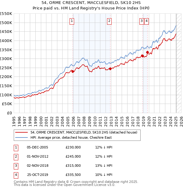 54, ORME CRESCENT, MACCLESFIELD, SK10 2HS: Price paid vs HM Land Registry's House Price Index