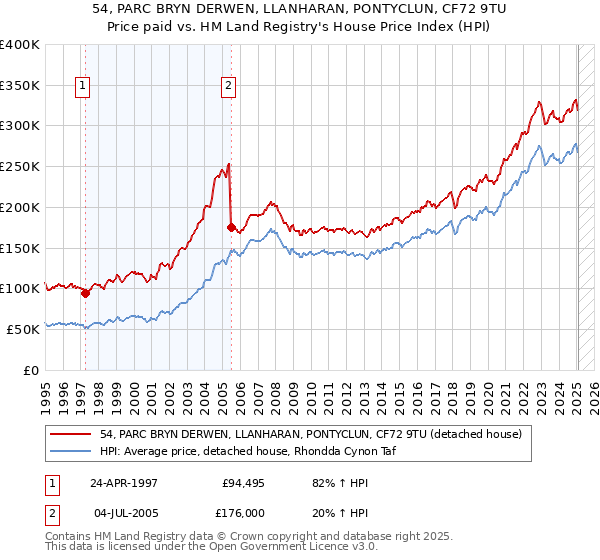 54, PARC BRYN DERWEN, LLANHARAN, PONTYCLUN, CF72 9TU: Price paid vs HM Land Registry's House Price Index