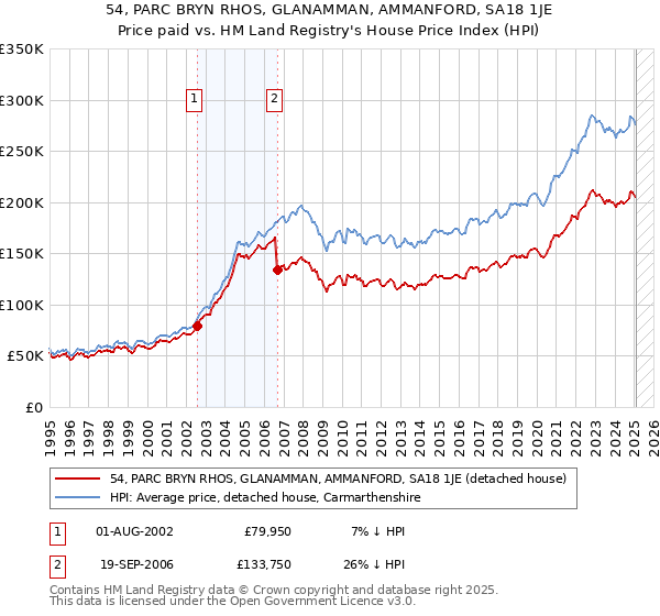 54, PARC BRYN RHOS, GLANAMMAN, AMMANFORD, SA18 1JE: Price paid vs HM Land Registry's House Price Index
