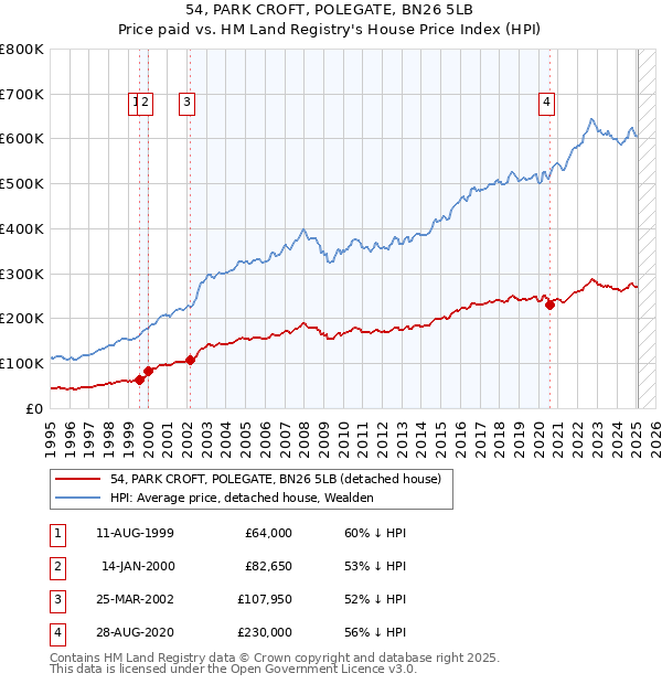 54, PARK CROFT, POLEGATE, BN26 5LB: Price paid vs HM Land Registry's House Price Index
