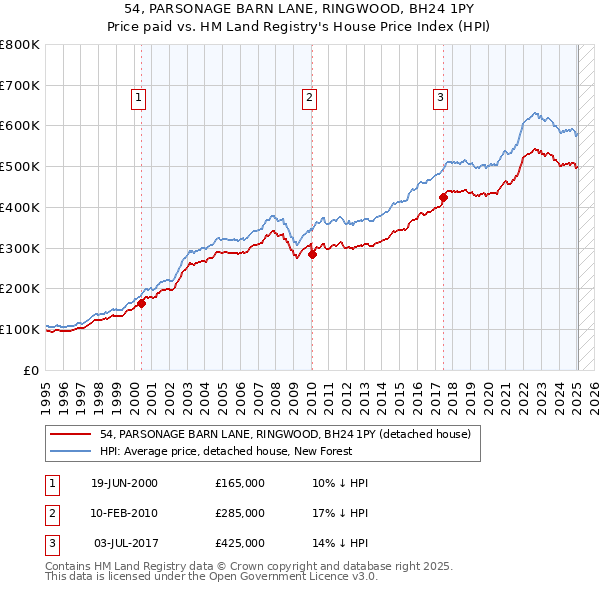 54, PARSONAGE BARN LANE, RINGWOOD, BH24 1PY: Price paid vs HM Land Registry's House Price Index