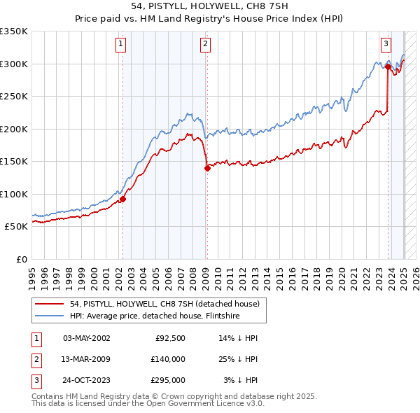 54, PISTYLL, HOLYWELL, CH8 7SH: Price paid vs HM Land Registry's House Price Index