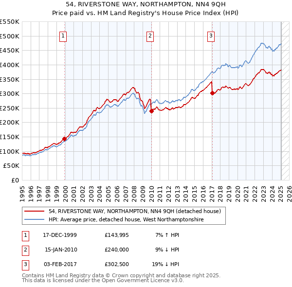 54, RIVERSTONE WAY, NORTHAMPTON, NN4 9QH: Price paid vs HM Land Registry's House Price Index