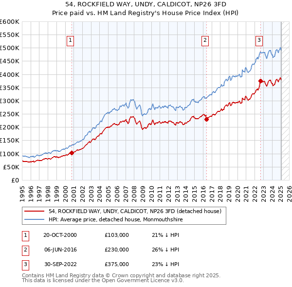 54, ROCKFIELD WAY, UNDY, CALDICOT, NP26 3FD: Price paid vs HM Land Registry's House Price Index