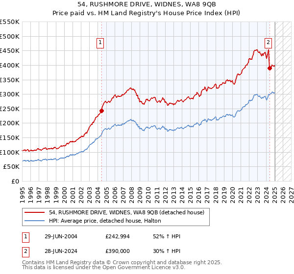 54, RUSHMORE DRIVE, WIDNES, WA8 9QB: Price paid vs HM Land Registry's House Price Index