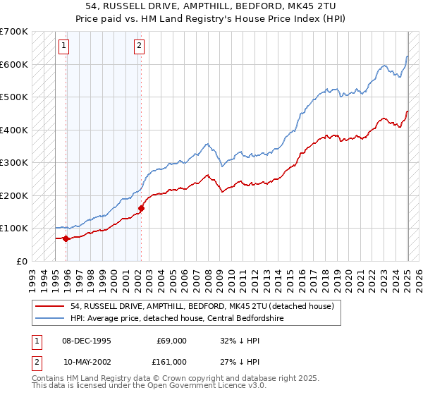 54, RUSSELL DRIVE, AMPTHILL, BEDFORD, MK45 2TU: Price paid vs HM Land Registry's House Price Index