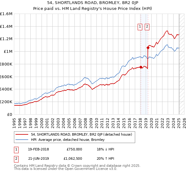 54, SHORTLANDS ROAD, BROMLEY, BR2 0JP: Price paid vs HM Land Registry's House Price Index