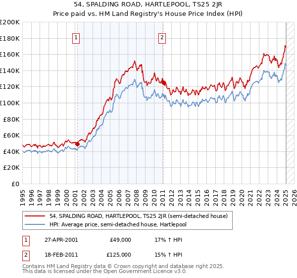 54, SPALDING ROAD, HARTLEPOOL, TS25 2JR: Price paid vs HM Land Registry's House Price Index