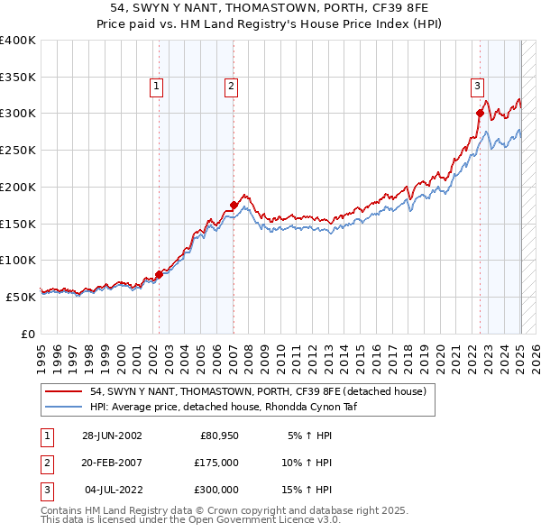 54, SWYN Y NANT, THOMASTOWN, PORTH, CF39 8FE: Price paid vs HM Land Registry's House Price Index