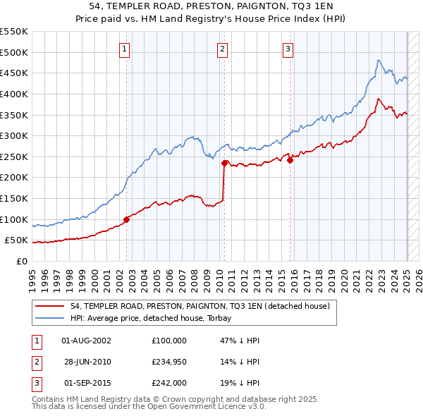 54, TEMPLER ROAD, PRESTON, PAIGNTON, TQ3 1EN: Price paid vs HM Land Registry's House Price Index