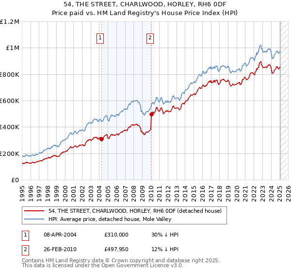 54, THE STREET, CHARLWOOD, HORLEY, RH6 0DF: Price paid vs HM Land Registry's House Price Index