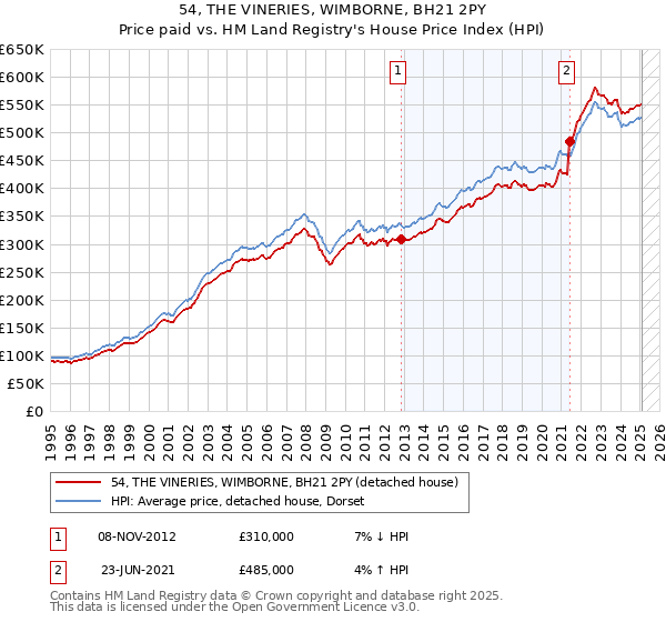 54, THE VINERIES, WIMBORNE, BH21 2PY: Price paid vs HM Land Registry's House Price Index