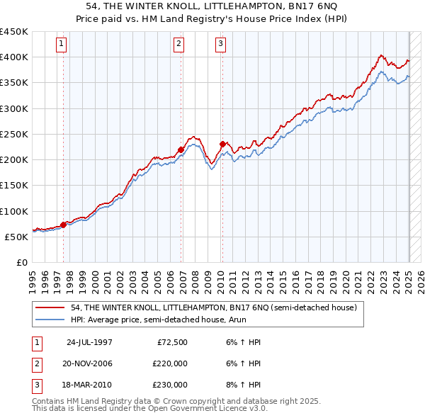 54, THE WINTER KNOLL, LITTLEHAMPTON, BN17 6NQ: Price paid vs HM Land Registry's House Price Index