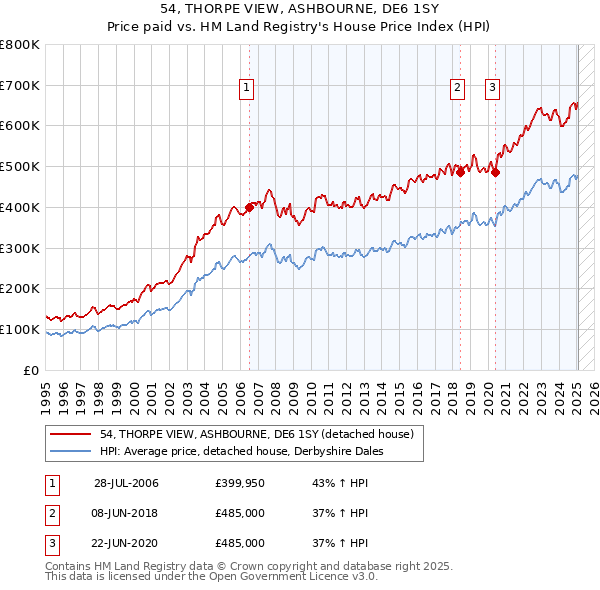 54, THORPE VIEW, ASHBOURNE, DE6 1SY: Price paid vs HM Land Registry's House Price Index
