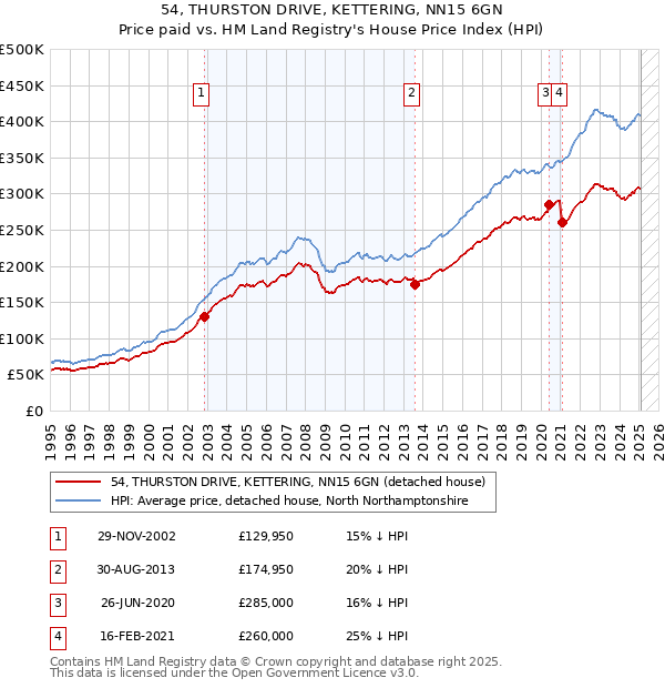 54, THURSTON DRIVE, KETTERING, NN15 6GN: Price paid vs HM Land Registry's House Price Index