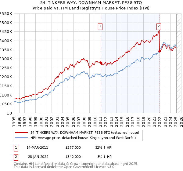 54, TINKERS WAY, DOWNHAM MARKET, PE38 9TQ: Price paid vs HM Land Registry's House Price Index