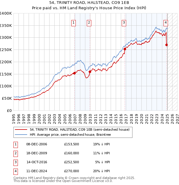 54, TRINITY ROAD, HALSTEAD, CO9 1EB: Price paid vs HM Land Registry's House Price Index