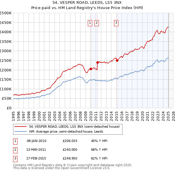 54, VESPER ROAD, LEEDS, LS5 3NX: Price paid vs HM Land Registry's House Price Index