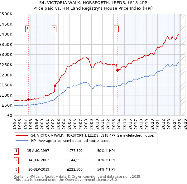54, VICTORIA WALK, HORSFORTH, LEEDS, LS18 4PP: Price paid vs HM Land Registry's House Price Index