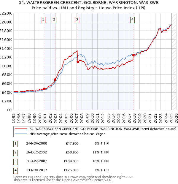 54, WALTERSGREEN CRESCENT, GOLBORNE, WARRINGTON, WA3 3WB: Price paid vs HM Land Registry's House Price Index