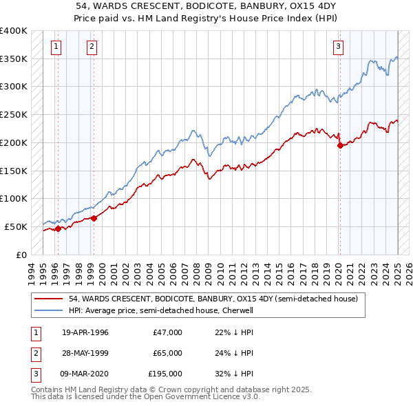 54, WARDS CRESCENT, BODICOTE, BANBURY, OX15 4DY: Price paid vs HM Land Registry's House Price Index