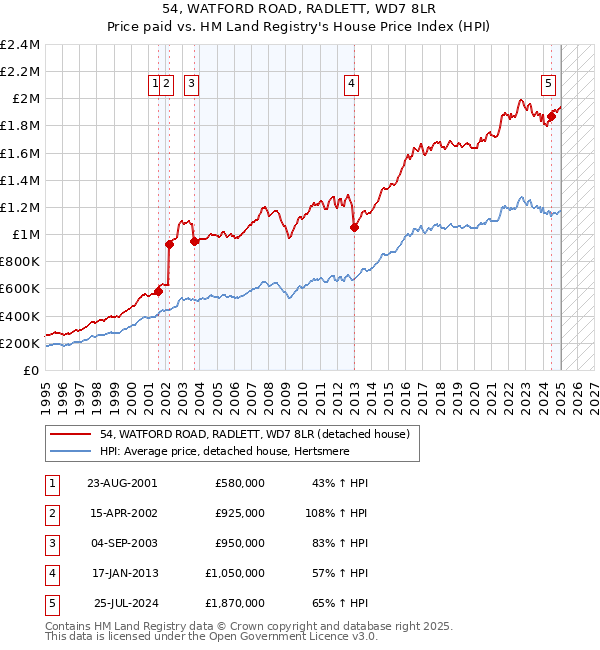 54, WATFORD ROAD, RADLETT, WD7 8LR: Price paid vs HM Land Registry's House Price Index