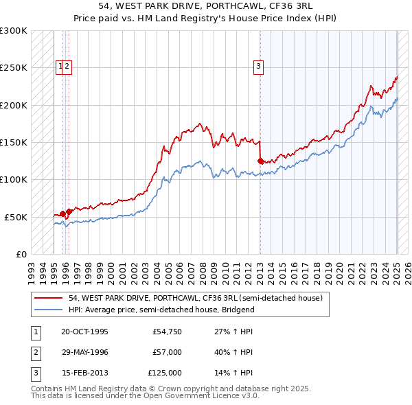 54, WEST PARK DRIVE, PORTHCAWL, CF36 3RL: Price paid vs HM Land Registry's House Price Index