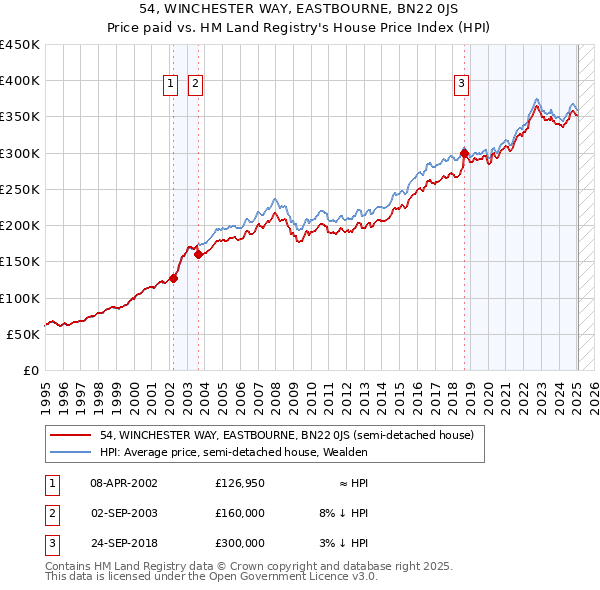 54, WINCHESTER WAY, EASTBOURNE, BN22 0JS: Price paid vs HM Land Registry's House Price Index