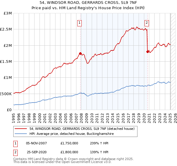 54, WINDSOR ROAD, GERRARDS CROSS, SL9 7NF: Price paid vs HM Land Registry's House Price Index