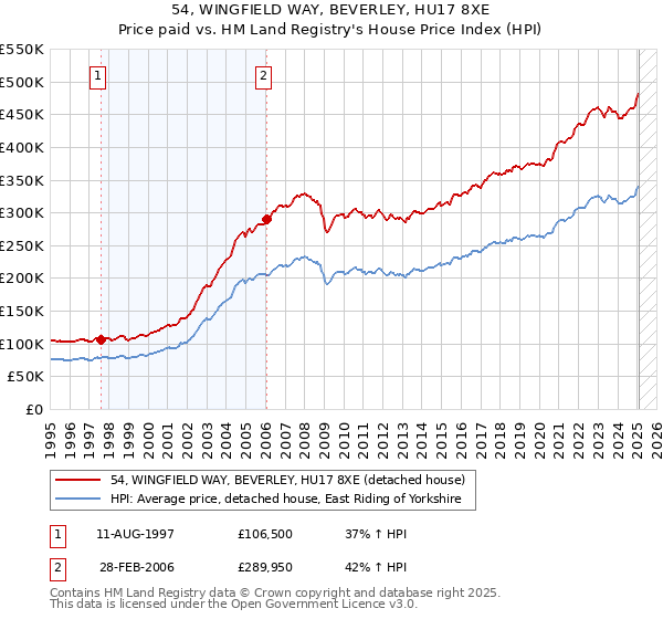 54, WINGFIELD WAY, BEVERLEY, HU17 8XE: Price paid vs HM Land Registry's House Price Index