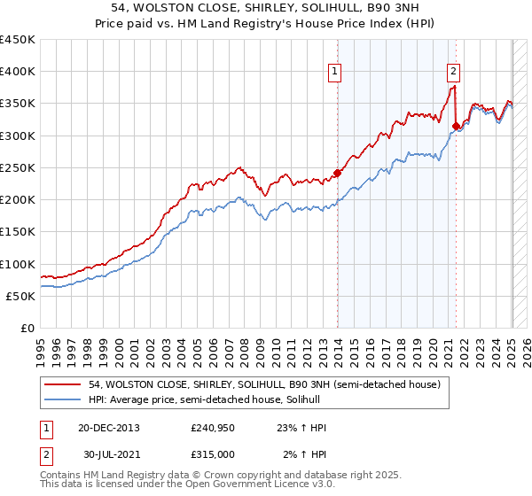 54, WOLSTON CLOSE, SHIRLEY, SOLIHULL, B90 3NH: Price paid vs HM Land Registry's House Price Index