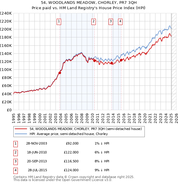 54, WOODLANDS MEADOW, CHORLEY, PR7 3QH: Price paid vs HM Land Registry's House Price Index