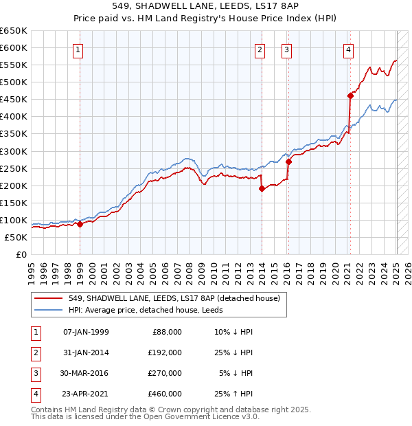 549, SHADWELL LANE, LEEDS, LS17 8AP: Price paid vs HM Land Registry's House Price Index