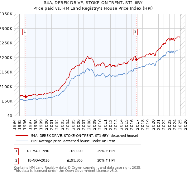 54A, DEREK DRIVE, STOKE-ON-TRENT, ST1 6BY: Price paid vs HM Land Registry's House Price Index