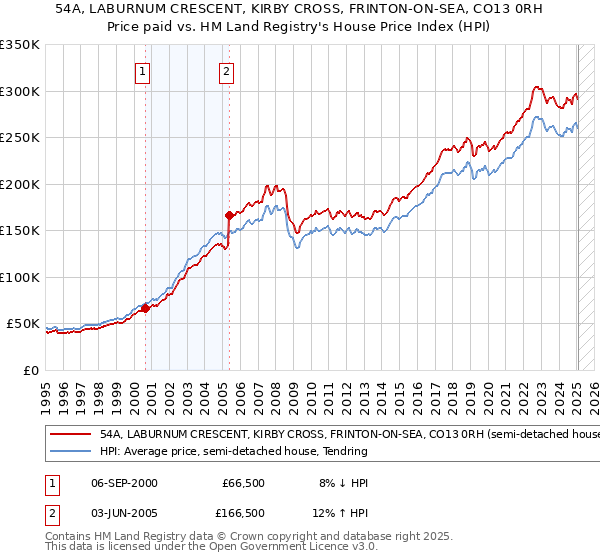 54A, LABURNUM CRESCENT, KIRBY CROSS, FRINTON-ON-SEA, CO13 0RH: Price paid vs HM Land Registry's House Price Index