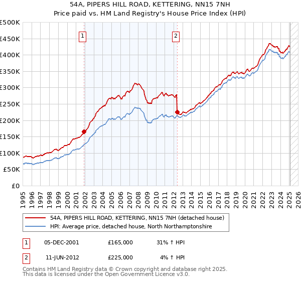 54A, PIPERS HILL ROAD, KETTERING, NN15 7NH: Price paid vs HM Land Registry's House Price Index