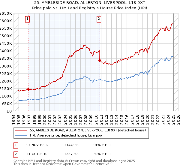 55, AMBLESIDE ROAD, ALLERTON, LIVERPOOL, L18 9XT: Price paid vs HM Land Registry's House Price Index