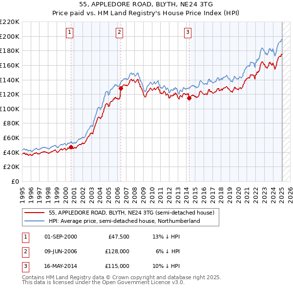 55, APPLEDORE ROAD, BLYTH, NE24 3TG: Price paid vs HM Land Registry's House Price Index