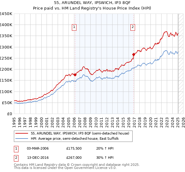 55, ARUNDEL WAY, IPSWICH, IP3 8QF: Price paid vs HM Land Registry's House Price Index