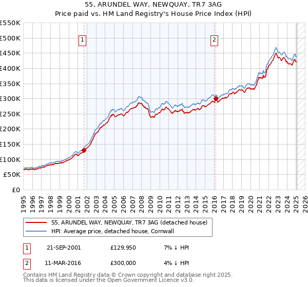55, ARUNDEL WAY, NEWQUAY, TR7 3AG: Price paid vs HM Land Registry's House Price Index