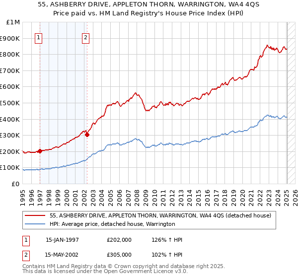 55, ASHBERRY DRIVE, APPLETON THORN, WARRINGTON, WA4 4QS: Price paid vs HM Land Registry's House Price Index