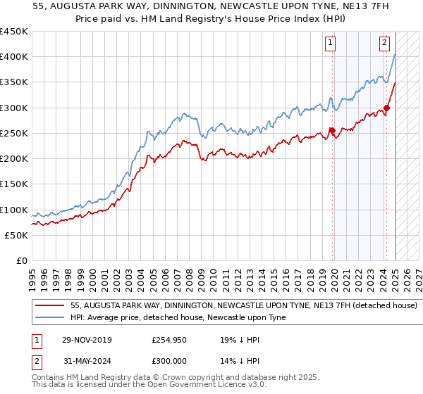 55, AUGUSTA PARK WAY, DINNINGTON, NEWCASTLE UPON TYNE, NE13 7FH: Price paid vs HM Land Registry's House Price Index