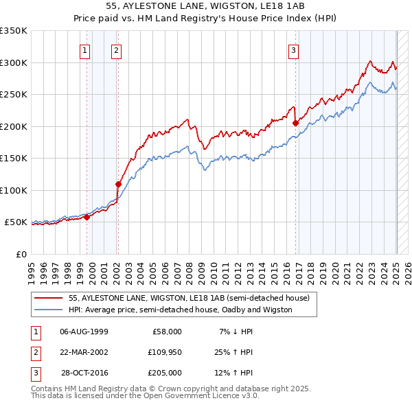 55, AYLESTONE LANE, WIGSTON, LE18 1AB: Price paid vs HM Land Registry's House Price Index