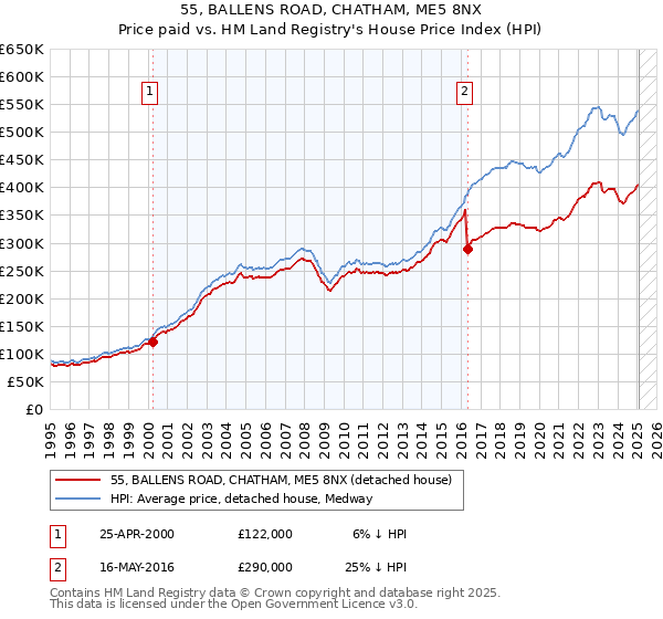 55, BALLENS ROAD, CHATHAM, ME5 8NX: Price paid vs HM Land Registry's House Price Index