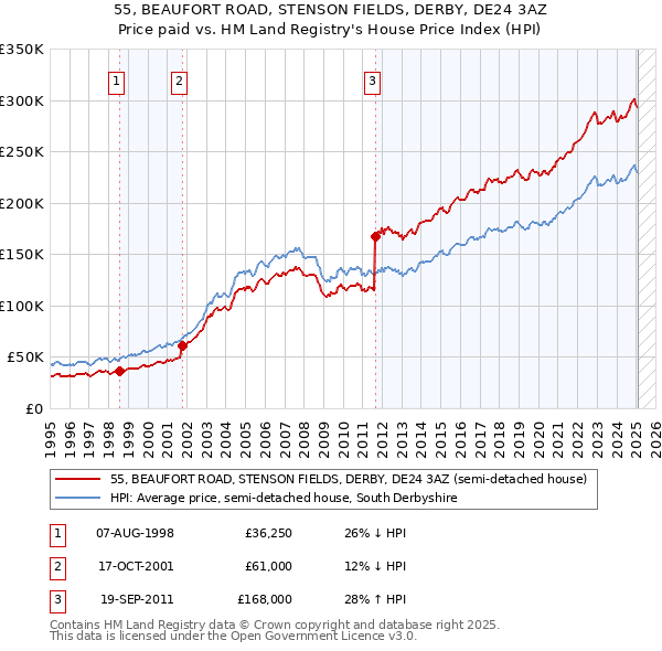 55, BEAUFORT ROAD, STENSON FIELDS, DERBY, DE24 3AZ: Price paid vs HM Land Registry's House Price Index